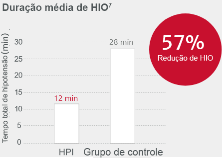 A HIO pode ser reduzida