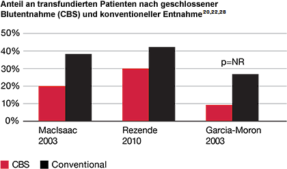 bloodmanagement transfusionneeds
