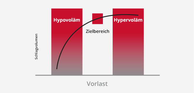 Vorlast: Durch Volumen im Vetrikel bdeingte Ausdehnung der Hertmuskelfasern am Ende der Diastole.