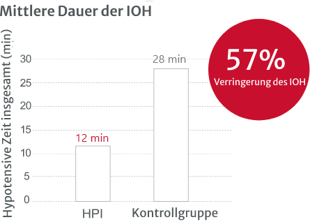 IOH kann reduziert werden