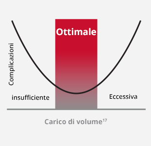 Carico di volume ottimale